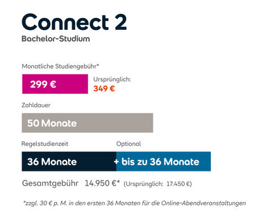 Connect 2 Bachelor-Studium: Monatliche Studiengebühr 299 € (ursprünglich 349 €), Zahldauer 50 Monate, Gesamtkosten 14.950 €.
