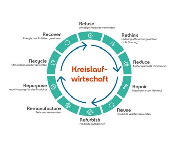 Kreislaufwirtschaftsdiagramm mit den Prinzipien: Refuse, Rethink, Reduce, Repair, Reuse, Refurbish, Remanufacture, Recycle, Recover.