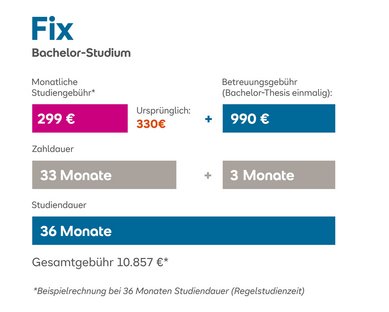Studiengebühren für ein Bachelor-Studium: 299 € monatlich, Betreuungskosten 990 €, Gesamtdauer 36 Monate, Gesamtkosten 10.857 €.