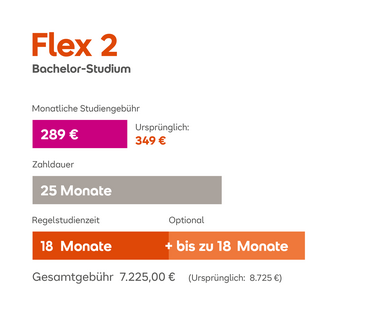 Flex 2 Bachelor-Studium: Monatliche Studiengebühr 289 € (ursprünglich 349 €), Zahldauer 25 Monate, Regelstudienzeit 18 Monate, Gesamtkosten 7.225 €.