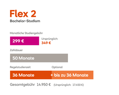 Flex 2 Bachelor-Studium: Monatliche Studiengebühr 299 € (ursprünglich 349 €), Zahldauer 50 Monate, Gesamtkosten 14.950 € (ursprünglich 17.450 €).