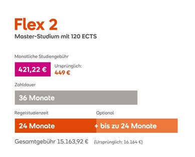 Flex 2 Master-Studium mit 120 ECTS. Monatliche Studiengebühr 414 € (ursprünglich 449 €). Zahldauer 36 Monate, Regelstudienzeit 24 Monate, optional bis zu 24 Monate. Gesamtkosten 14.904 € (ursprünglich 16.164 €).