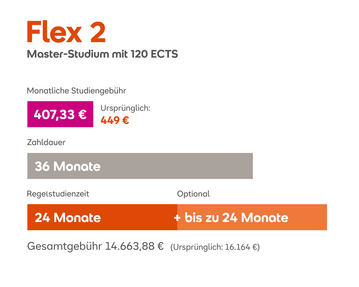 Flex 2 Master-Studium mit 120 ECTS. Monatliche Gebühr 407,33 €, Gesamtkosten 14.663,88 €. Regelstudienzeit 24 Monate, optional bis zu 24 Monate.