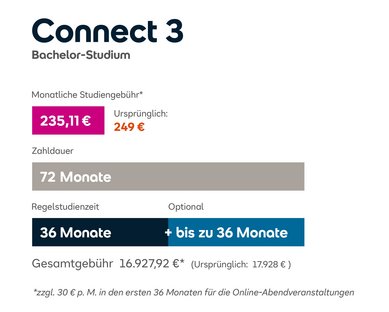 Connect 3 Bachelor-Studium: Monatliche Studiengebühr 249 €, Zahldauer 72 Monate, Regelstudienzeit 36 Monate, Gesamtkosten 17.928 €.