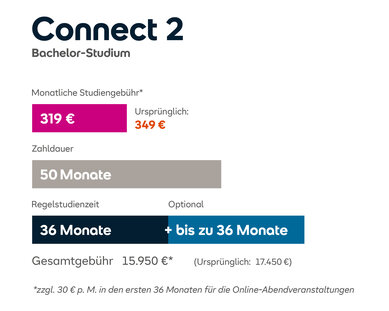 Connect 2 Bachelor-Studium: Monatliche Studiengebühr 319 € (ursprünglich 349 €), Zahldauer 50 Monate, Gesamtkosten 15.950 €.