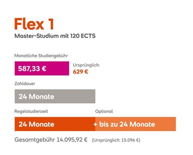 Flex 1 Master-Studium mit 120 ECTS. Monatliche Studiengebühr: 580 € (ursprünglich 629 €). Zahldauer: 24 Monate. Regelstudienzeit: 24 Monate, optional bis zu 24 Monate. Gesamtkosten: 13.920 € (ursprünglich 15.09 €).